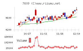 ダイトロンチャート