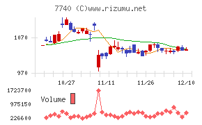 タムロンチャート