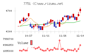 キヤノンチャート