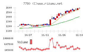 メニコンチャート