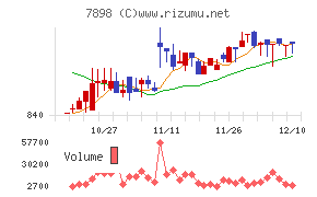 ウッドワンチャート