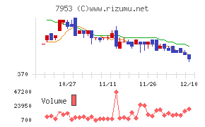 菊水化学工業チャート