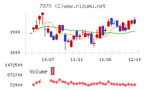 信越ポリマーチャート