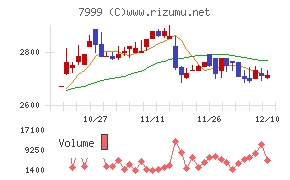ＭＵＴＯＨホールディングスチャート