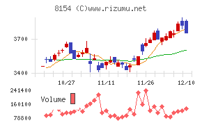 加賀電子チャート