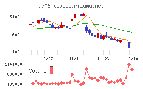 日本空港ビルデングチャート