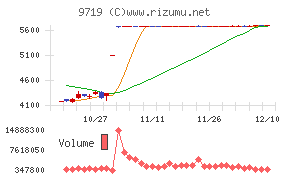 ＳＣＳＫチャート