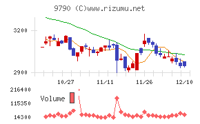 福井コンピュータホールディングスチャート
