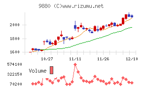 イノテックチャート