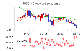 ＵＥＸチャート