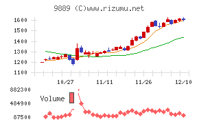 ＪＢＣＣホールディングスチャート