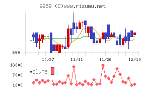 アシードホールディングスチャート