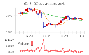 テクノスマート