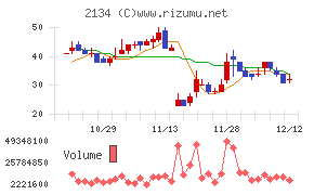 北浜キャピタルパートナーズチャート