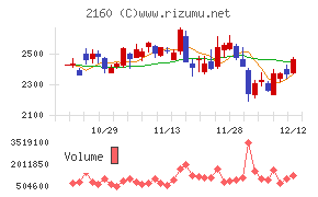 ジーエヌアイグループチャート