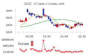 ディー・エヌ・エーチャート