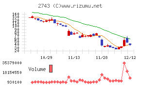 ピクセルカンパニーズチャート