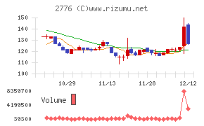 新都ホールディングスチャート