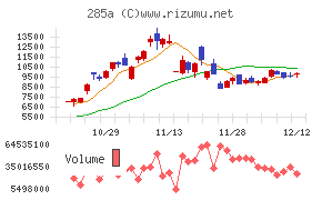 キオクシアホールディングスチャート