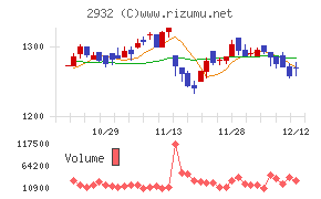 ＳＴＩフードホールディングス