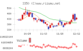 メタプラネットチャート