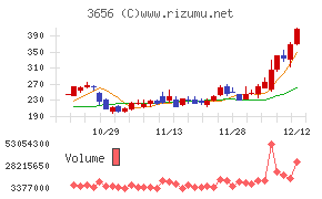 ＫＬａｂチャート