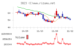 THE WHY HOW DO COMPANYチャート