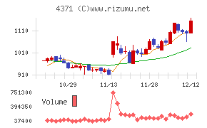 コアコンセプト・テクノロジー