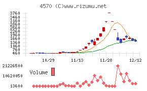 免疫生物研究所チャート