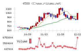 オンコリスバイオファーマチャート