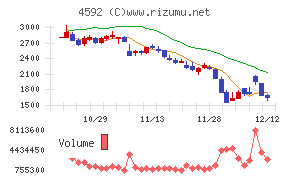 サンバイオチャート