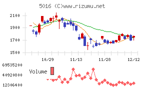 ＪＸ金属チャート