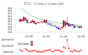 エス・サイエンスチャート