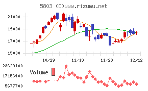 フジクラチャート