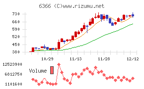 千代田化工建設