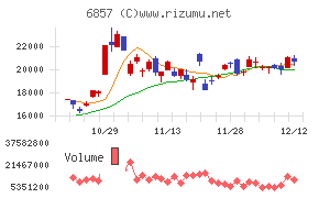 アドバンテストチャート