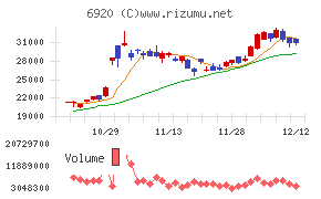 レーザーテックチャート