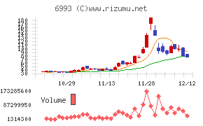 大黒屋ホールディングスチャート
