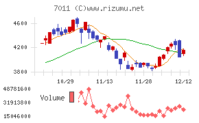 三菱重工業チャート