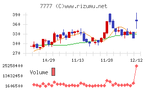 スリー・ディー・マトリックスチャート