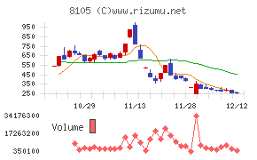 Ｂｉｔｃｏｉｎ　Ｊａｐａｎチャート