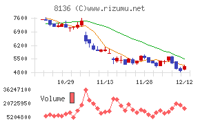 サンリオチャート
