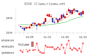 三菱UFJフィナンシャル・グループチャート