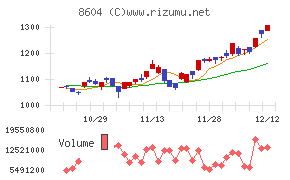 野村ホールディングス