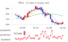 東京電力ホールディングスチャート
