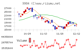 ソフトバンクグループチャート