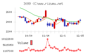 三越伊勢丹ホールディングス