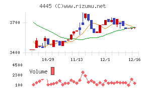 リビン・テクノロジーズ