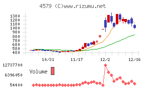 ラクオリア創薬