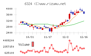 ハーモニック・ドライブ・システムズ